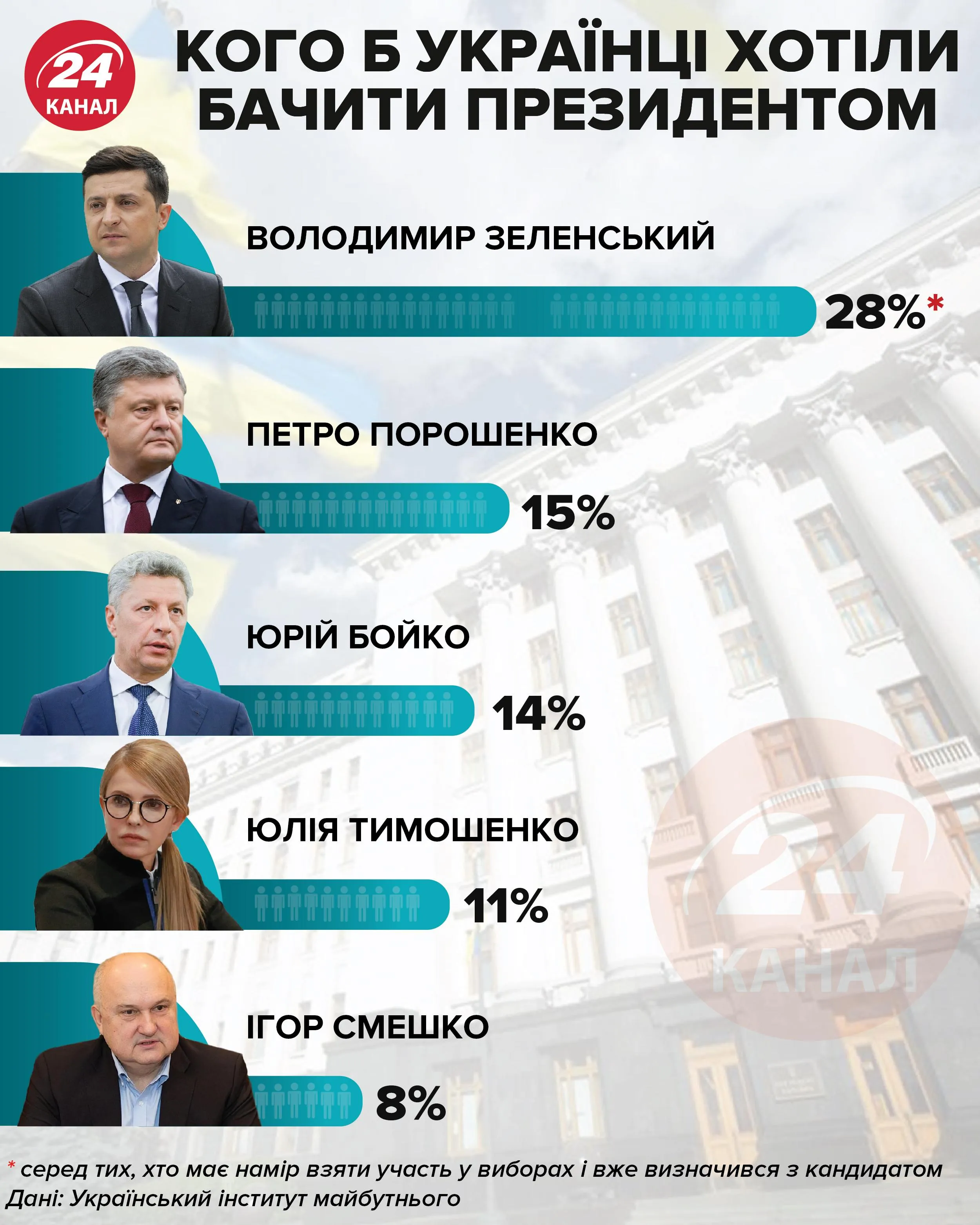 Кого б українці хотіли бачити президентом / Інфографіка 24 каналу