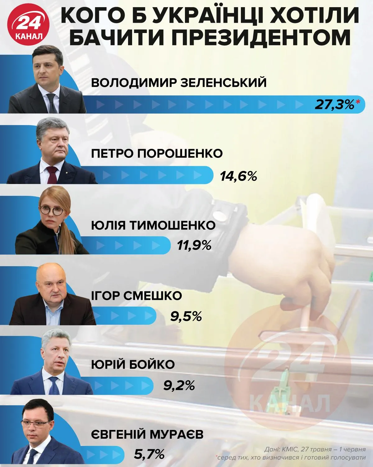 Кого українці хотіли б бачити президентом / Інфографіка 24 каналу  