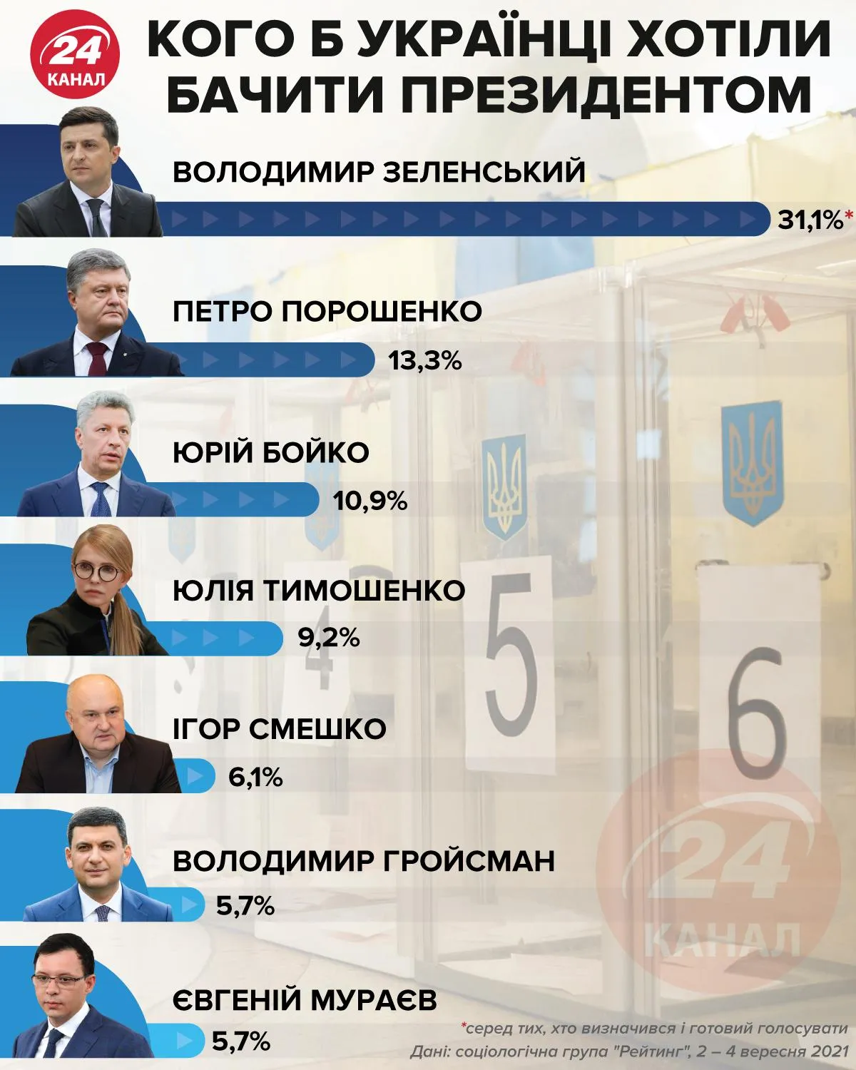 Президентський рейтинг у вересні 2021 року / Інфографіка 24 каналу Президентський рейтинг у вересні 2021 року / Інфографіка 24 каналу