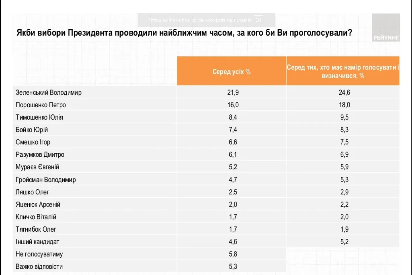 Президентський рейтинг у лютому Президентський рейтинг у лютому