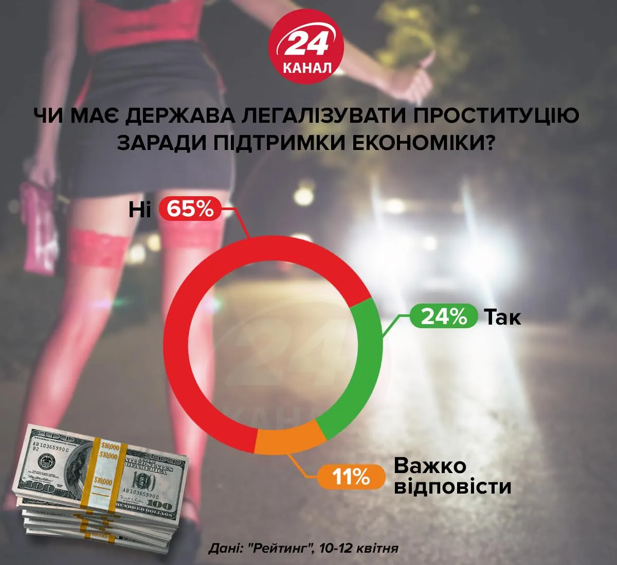 Чи має держава легалізувати проституцію інфографіка 24 канал