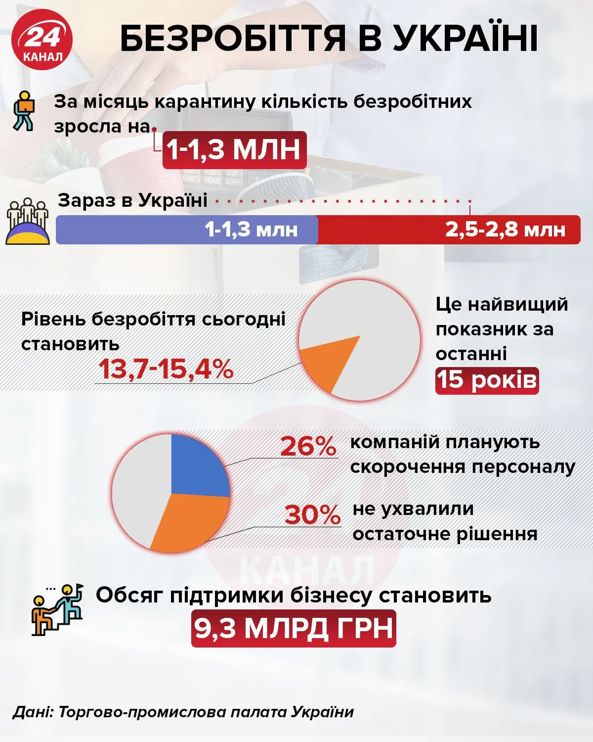 ​Безработица в Украине  Инфографика 24 канал