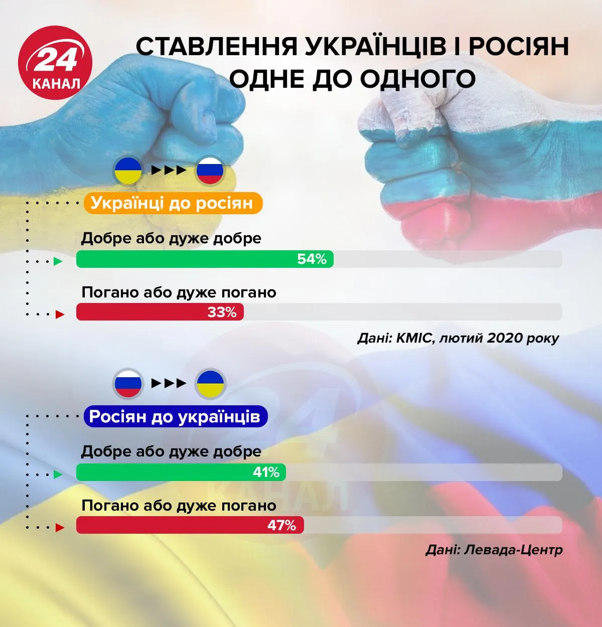 Ставлення українців і росіян одне до одного інфографіка 24 канал