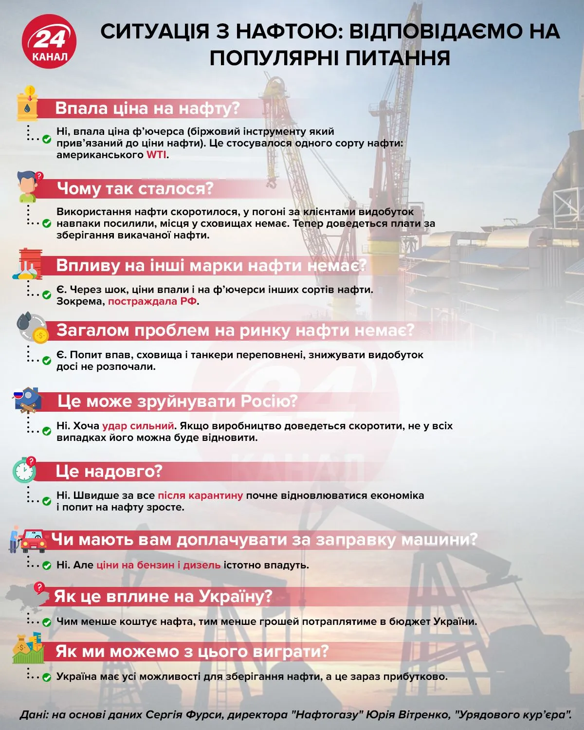 Ситуація з нафтою інфографіка 24 канал Ситуація з нафтою інфографіка 24 канал
