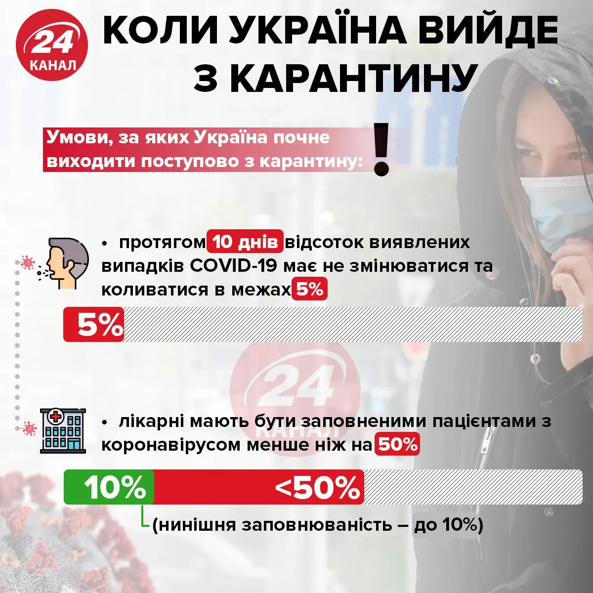 Умови, за яких Україна вийде з карантину інфографіка 24 каналу Умови, за яких Україна вийде з карантину інфографіка 24 каналу