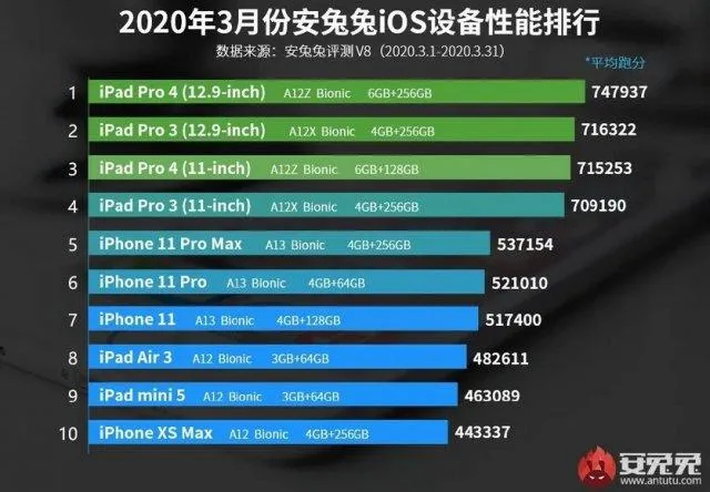 Рейтинг смартфонів на iOS у AnTuTu
