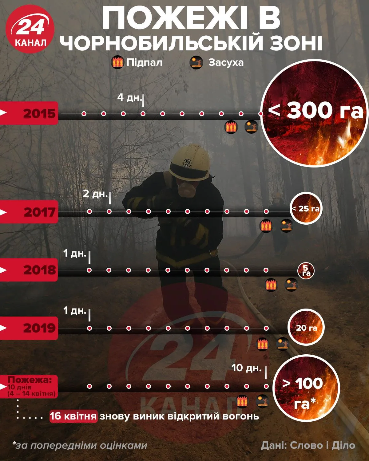 Пожежі в Чорнобильській зоні інфографіка 24 канал