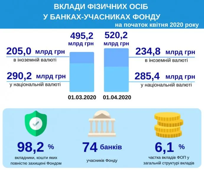 Банківські депозити українців зросли 