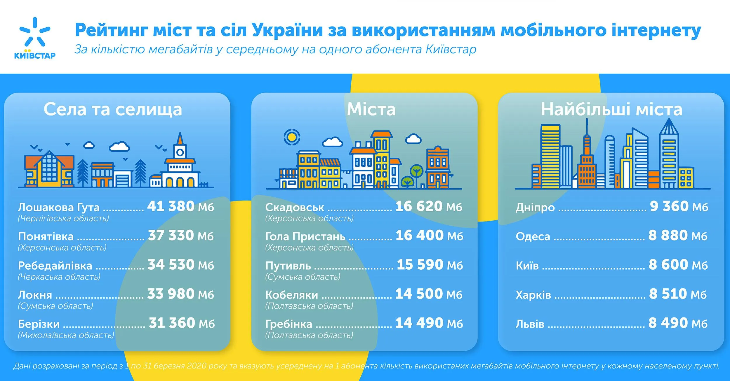 Де найбільше використовують інтернет в Україні 
