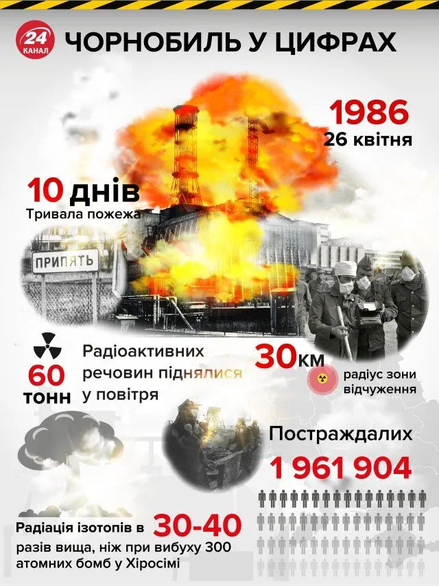 Чорнобиль аварія
