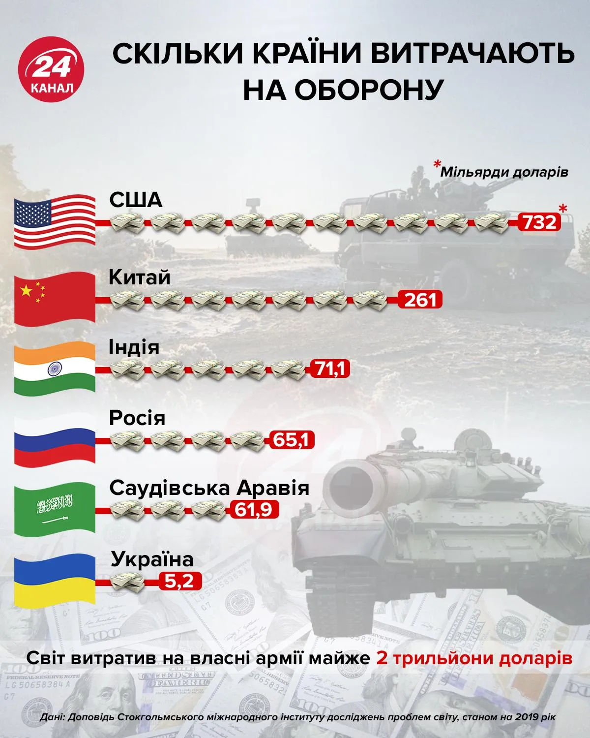 Скільки країни витрачають на оборону інфографіка 24 канал