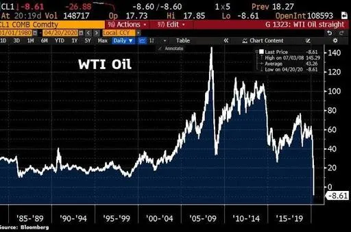 обвал цін на нафту