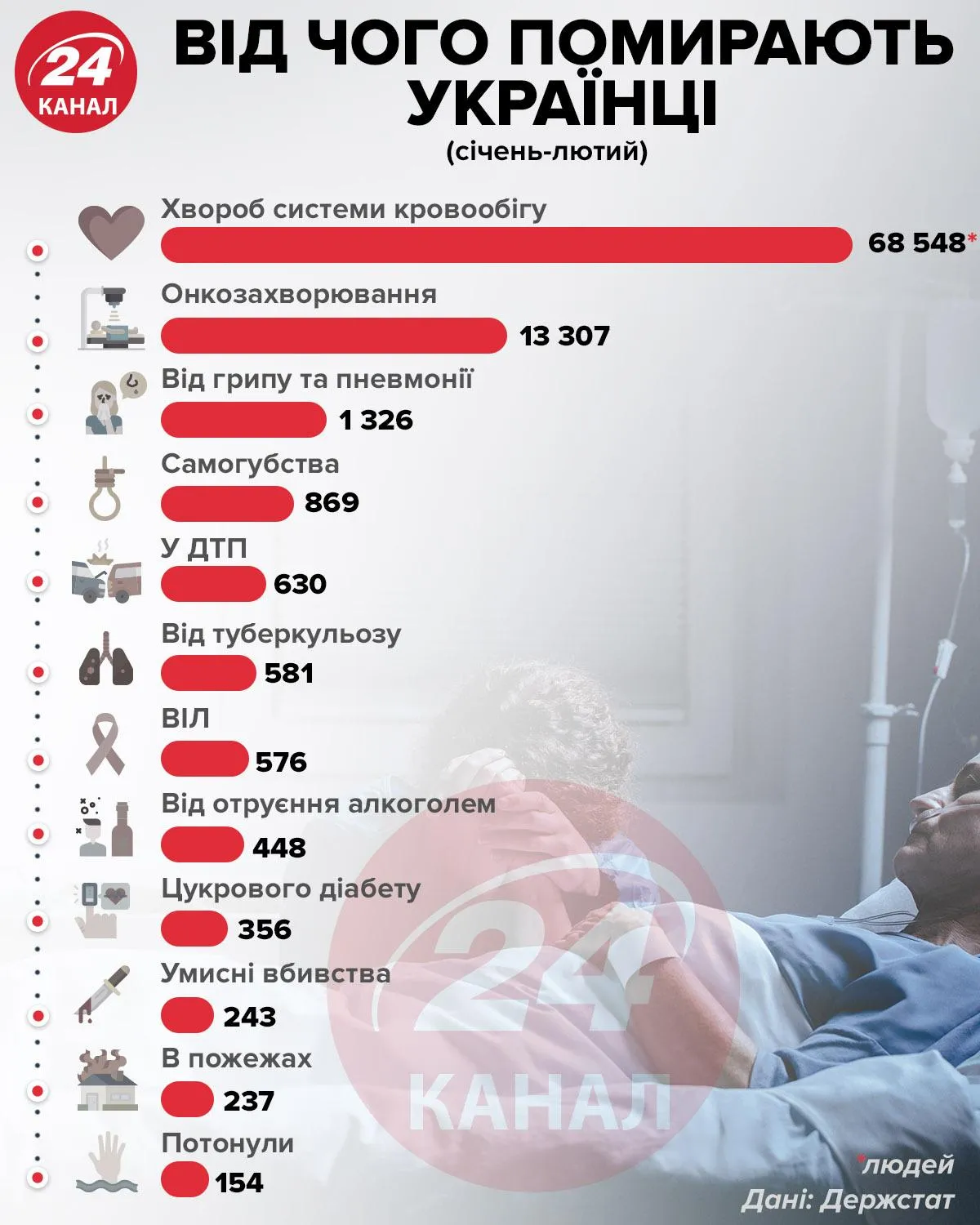 Від чого помирають українці