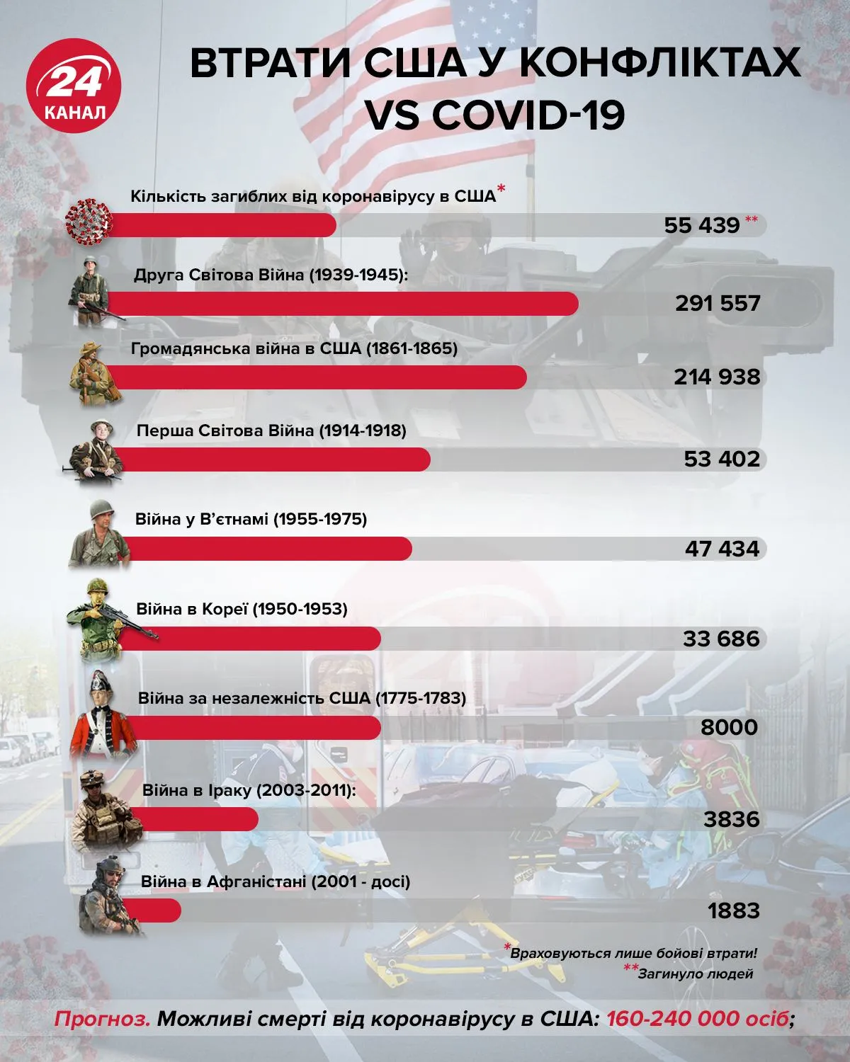 Втрати США у конфліктах VS COVSD-19 інфографіка 24 канал