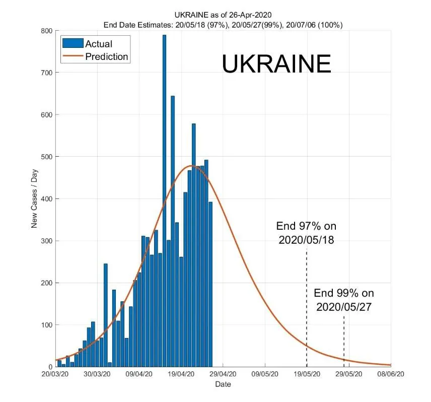 Пендемія коронавірусу в Україні скоро закінчиться 
