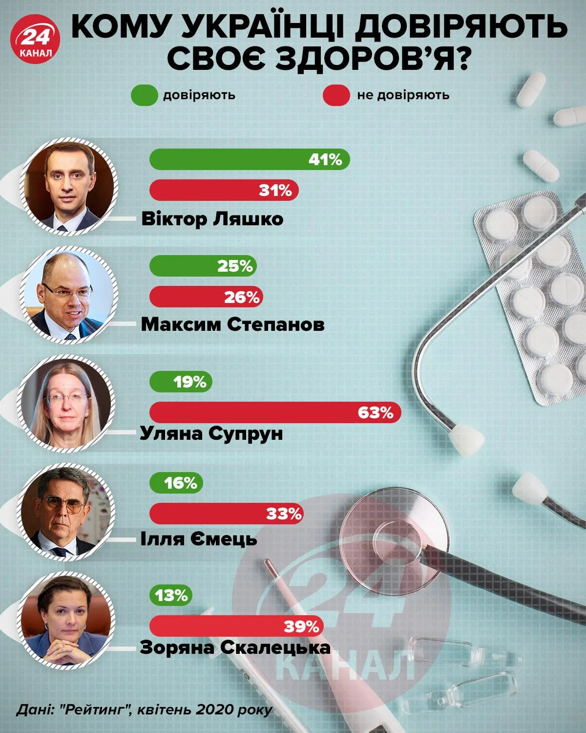Кому украинцы доверяют свое здоровье / Инфографика 24 канала