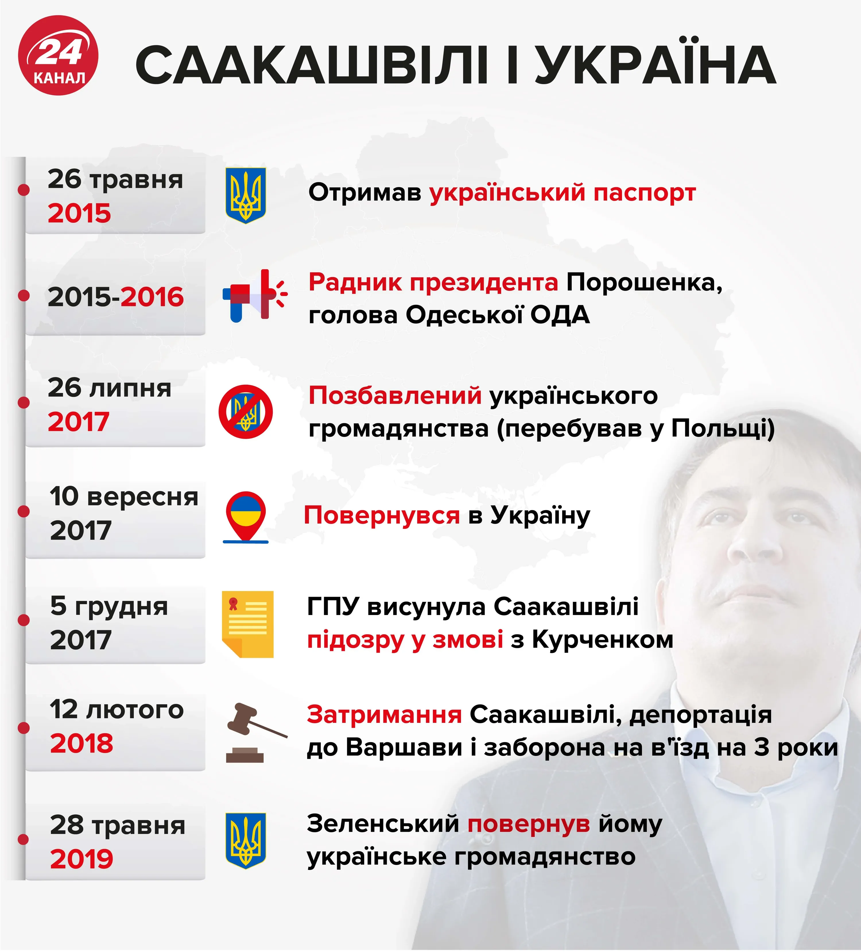 Саакашвілі і Україна Саакашвілі і Україна