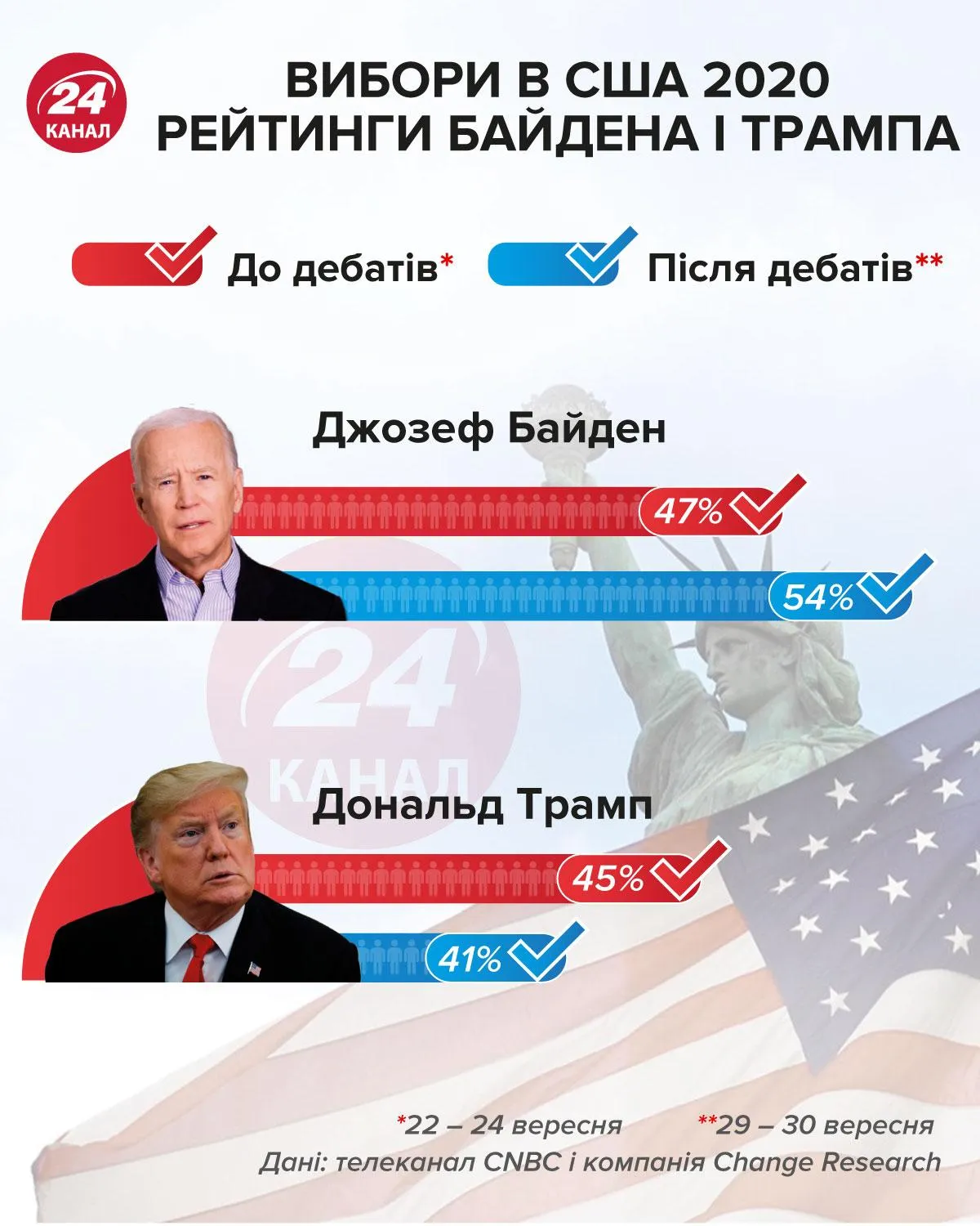 Вибори в США 2020 рейтинги кандидатів інфографіка 24 канал