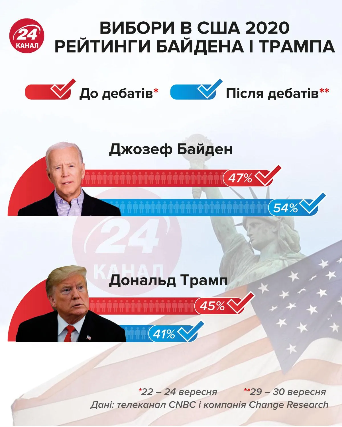 Выборы в США 2020 рейтинги кандидатов инфографика 24 канал Выборы в США 2020 рейтинги кандидатов инфографика 24 канал