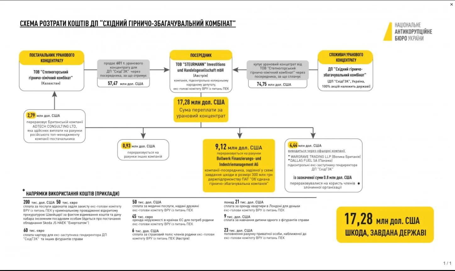 корупція НАБУ корупція НАБУ