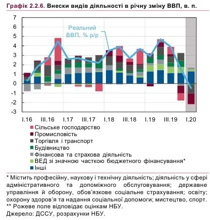 ввп і сектори економіки