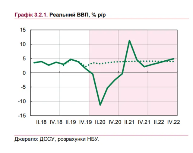 Прогноз ВВП