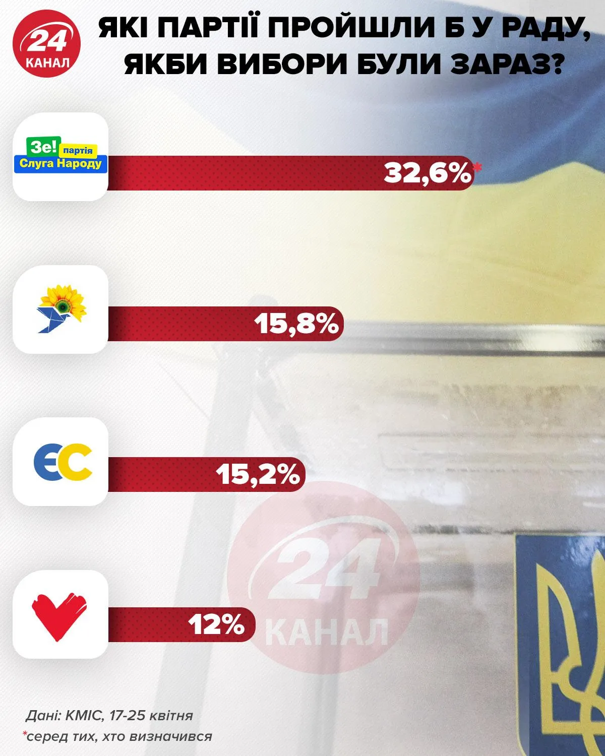 Які партії пройшли б у Раду зараз інфографіка 24 канал