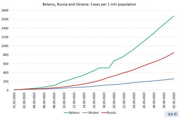 украина, беларусь россия коронавирус