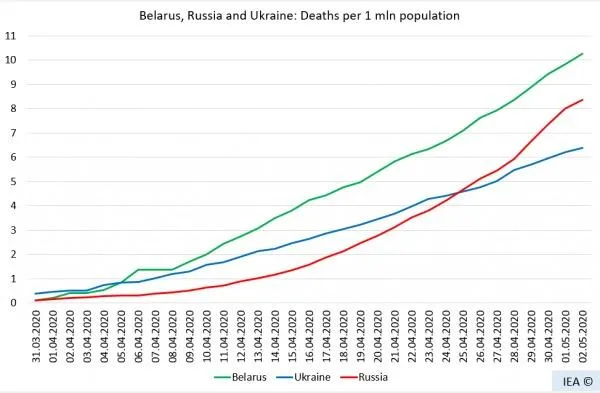 Заболеваемость и смертность и на 1 млн жителей в Беларуси, России и Украине, 31.03 – 2.05.2020