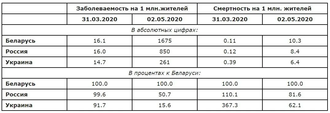 Заболеваемость и смертность и на 1 млн жителей в Беларуси, России и Украине, 31.03 – 2.05.2020