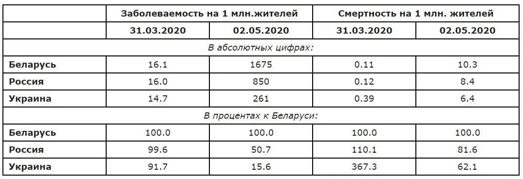 Заболеваемость и смертность и на 1 млн жителей в Беларуси, России и Украине, 31.03 – 2.05.2020 Заболеваемость и смертность и на 1 млн жителей в Беларуси, России и Украине, 31.03 – 2.05.2020