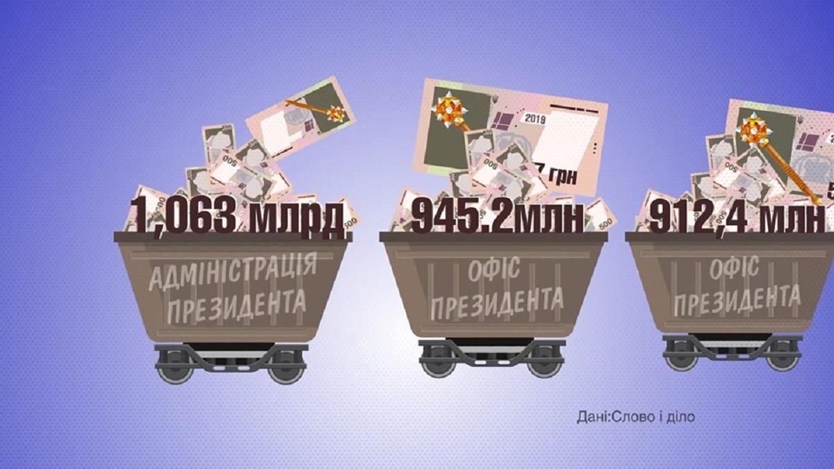 Скільки українці витрачали на утримання вищих органів влади – шокуючі дані Скільки українці витрачали на утримання вищих органів влади – шокуючі дані