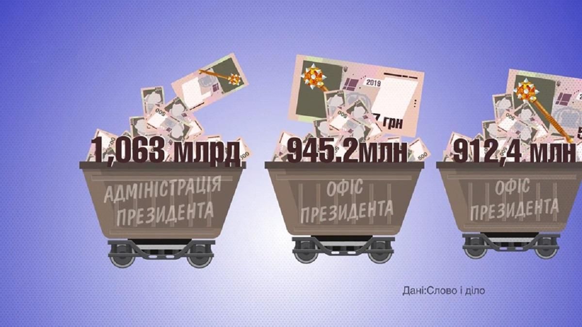 Скільки українці витрачали на утримання вищих органів влади – шокуючі дані