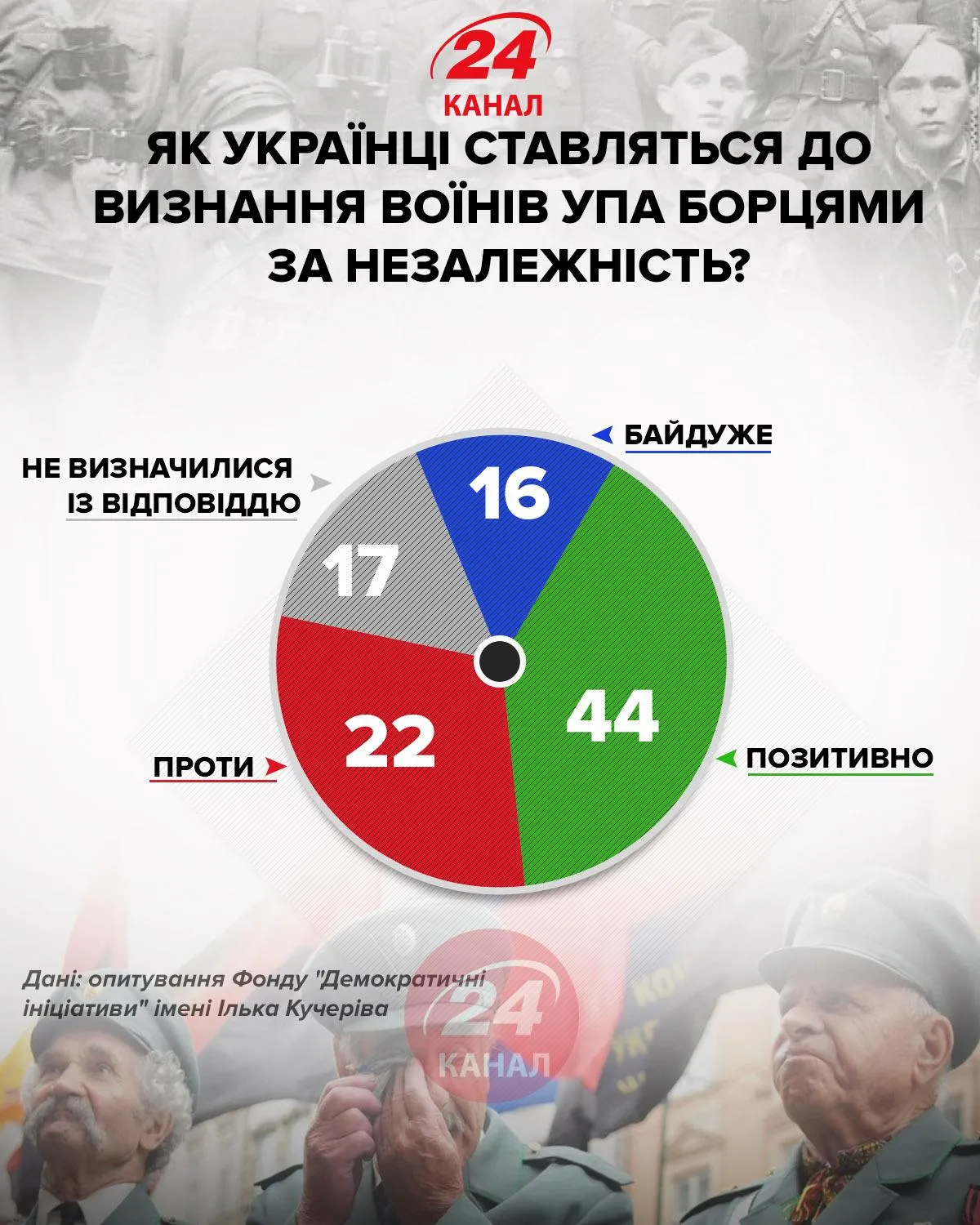 Як українці ставляться до визнання воїнів УПА борцями за незалежність інфографіка 24 канал