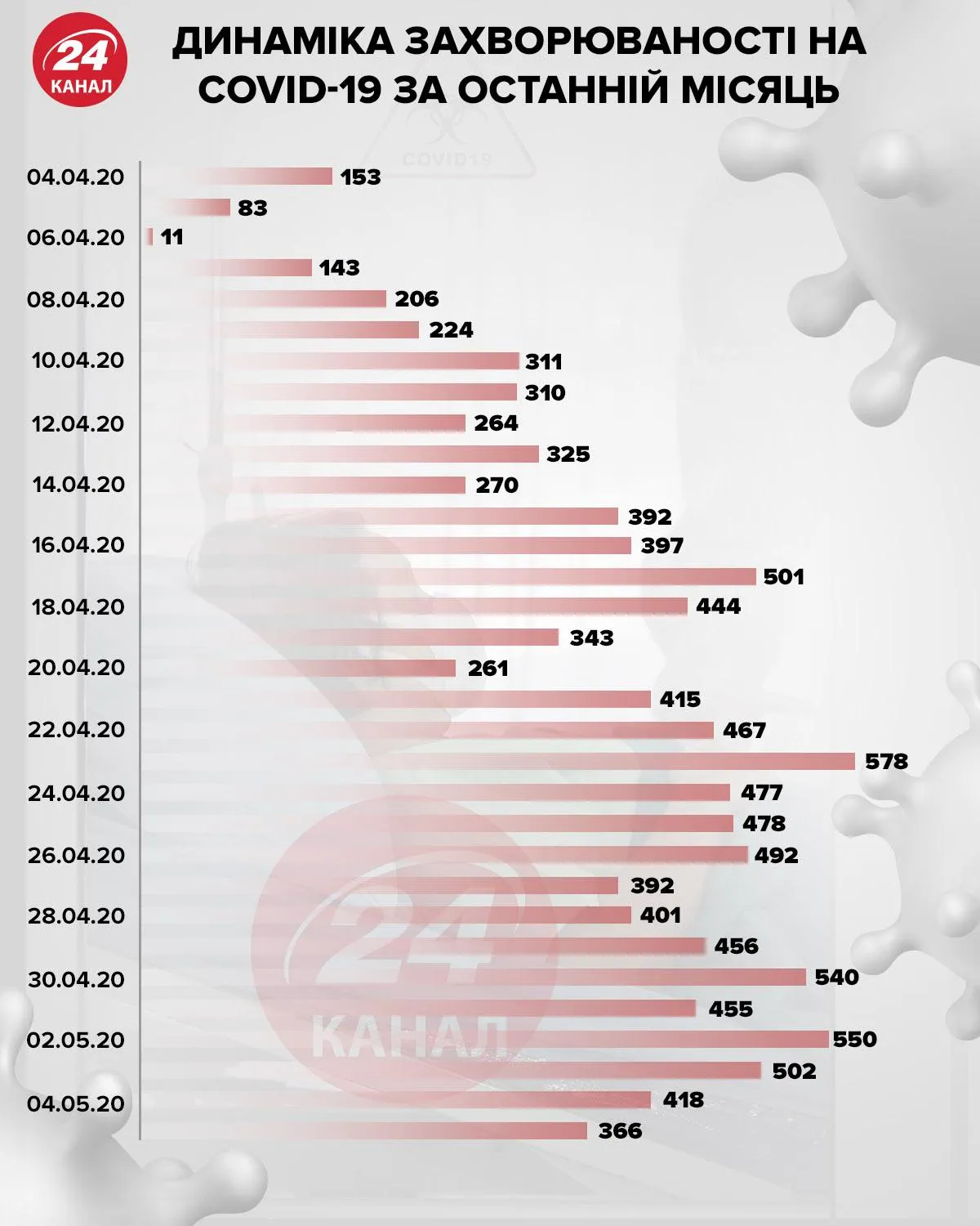 динаміка коронавірусу