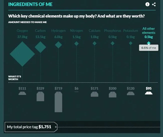 Скільки коштує ваше тіло: інфографка