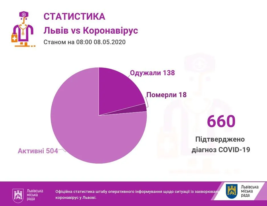 Статистика коронавірусу у Львові