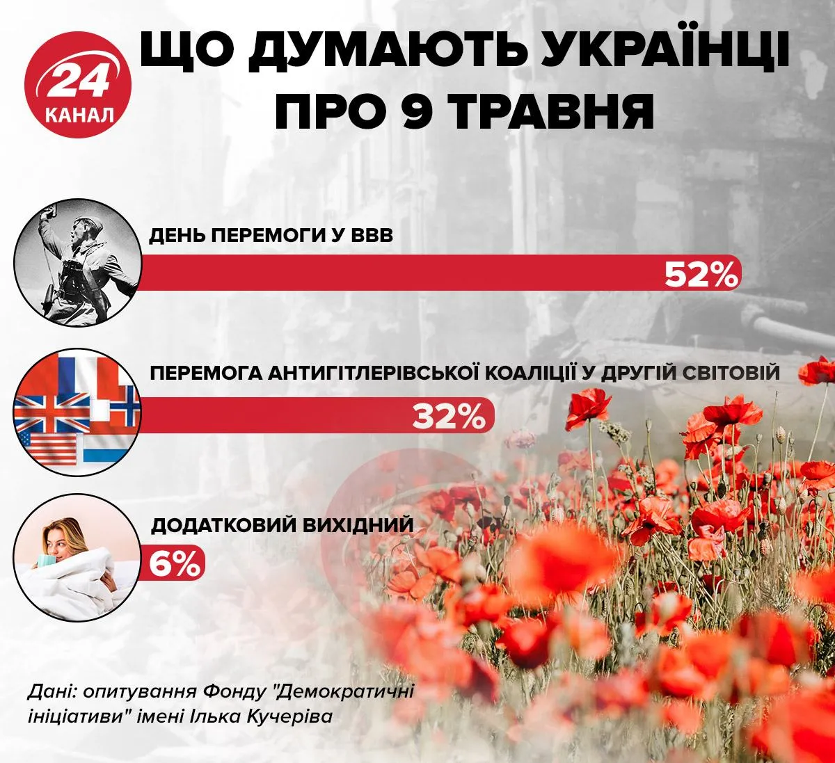 Що думають українці про 9 травня / Інфографіка 24 каналу