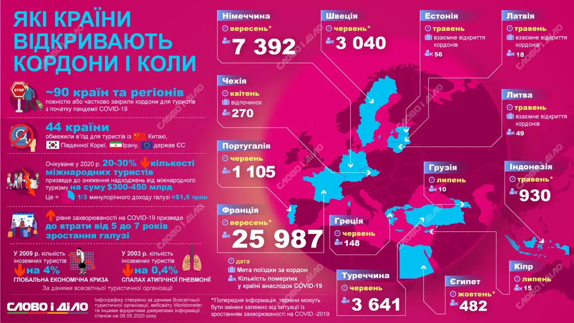 Які країни відкривають кордони та коли  