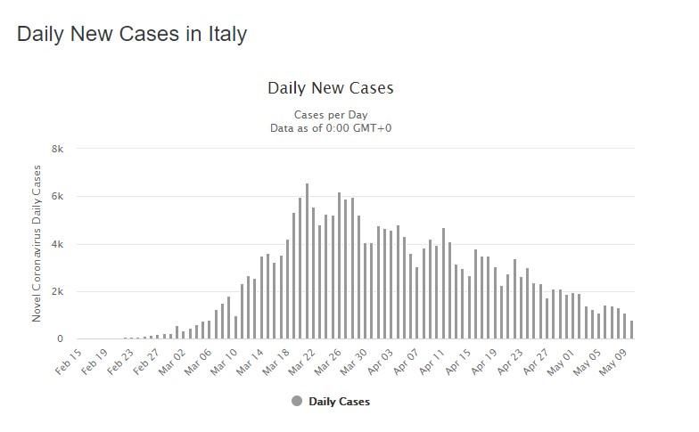 Нові випадки коронавірусу в Італії