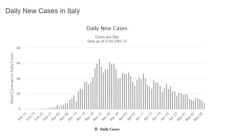 Нові випадки коронавірусу в Італії