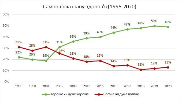 Самооцінка здоров'я українців