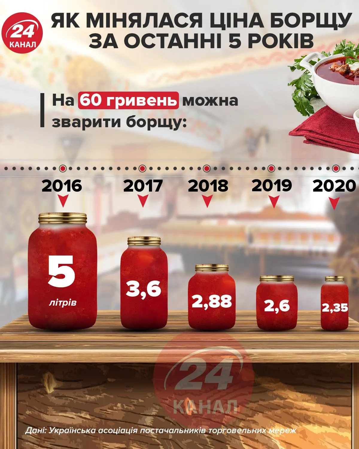 вартість борщу, ціна борщу за 5 років вартість борщу, ціна борщу за 5 років