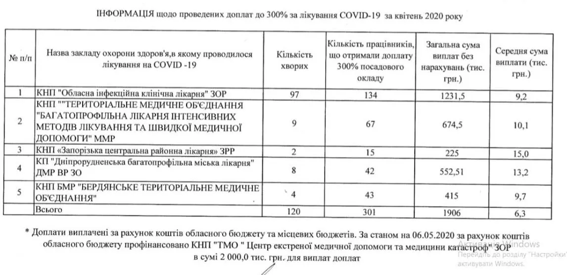 Відповідь Запорізької ОДА на запит 24 каналу