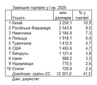 Україна, зовнішня торгівля, економіка, статистика, найбільші торговельні партнери