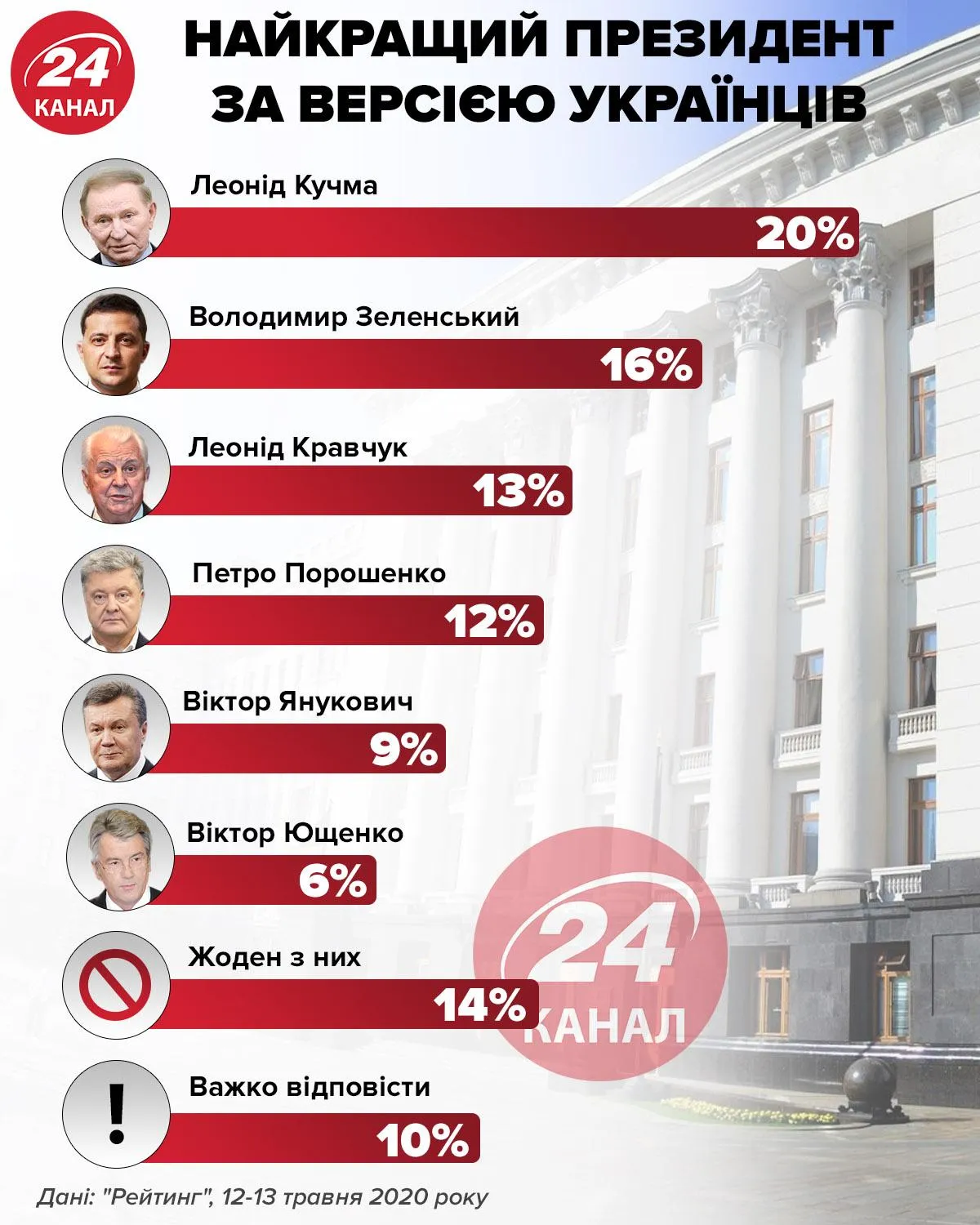 президенти україни 