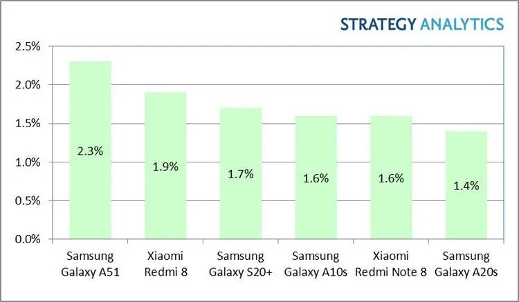 Найпопулярніші моделі на Android у 2020 році Найпопулярніші моделі на Android у 2020 році
