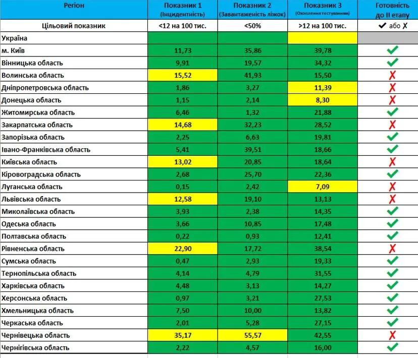 Готовність областей України до послаблення карантину / Скріншот / МОЗ