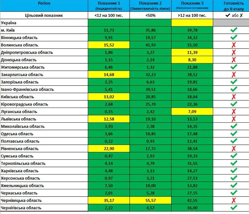 Готовність областей України до послаблення карантину / Скріншот / МОЗ Готовність областей України до послаблення карантину / Скріншот / МОЗ
