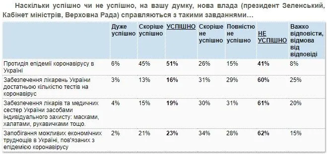 Більшість українів вважать, що влада ефективно бореться з коронавірусом